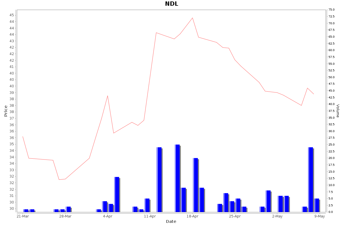 NDL Daily Price Chart NSE Today